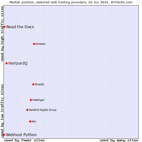 Market position of HorizonIQ vs. Read the Docs vs. Webhost Python