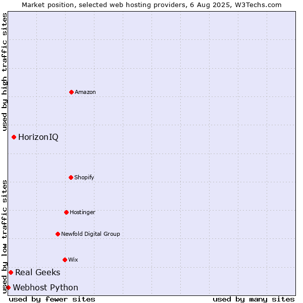 Market position of HorizonIQ vs. Real Geeks vs. Webhost Python