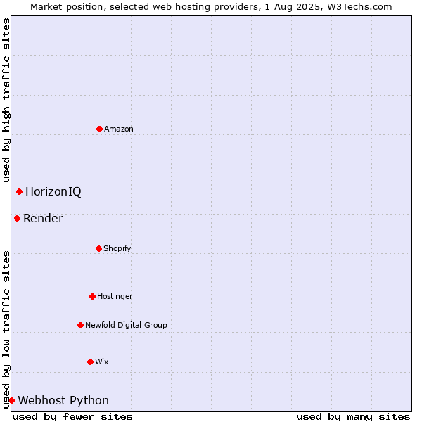 Market position of HorizonIQ vs. Render vs. Webhost Python
