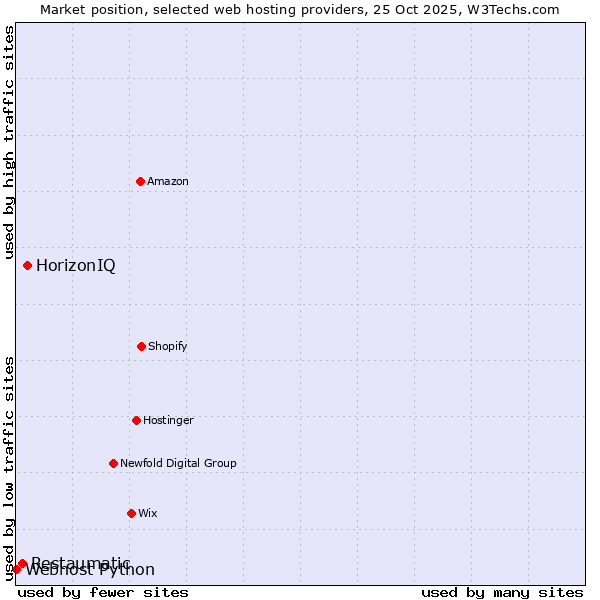 Market position of HorizonIQ vs. Restaumatic vs. Webhost Python
