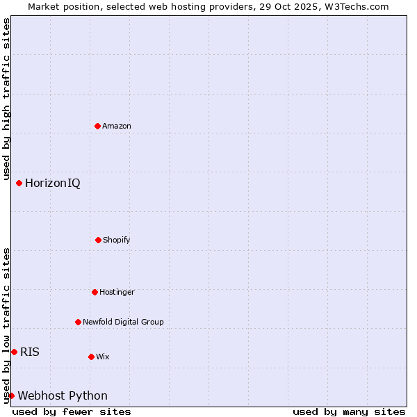 Market position of HorizonIQ vs. RIS vs. Webhost Python
