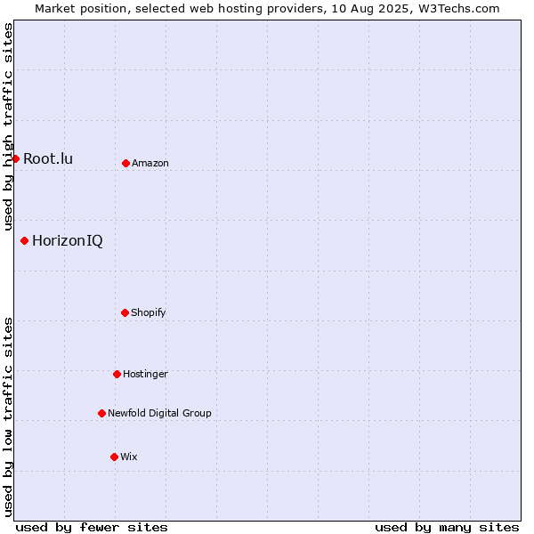 Market position of HorizonIQ vs. Root.lu