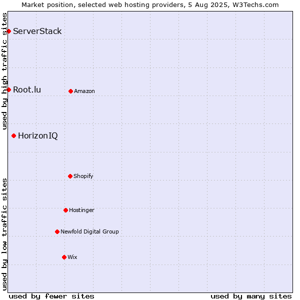 Market position of HorizonIQ vs. Root.lu vs. ServerStack