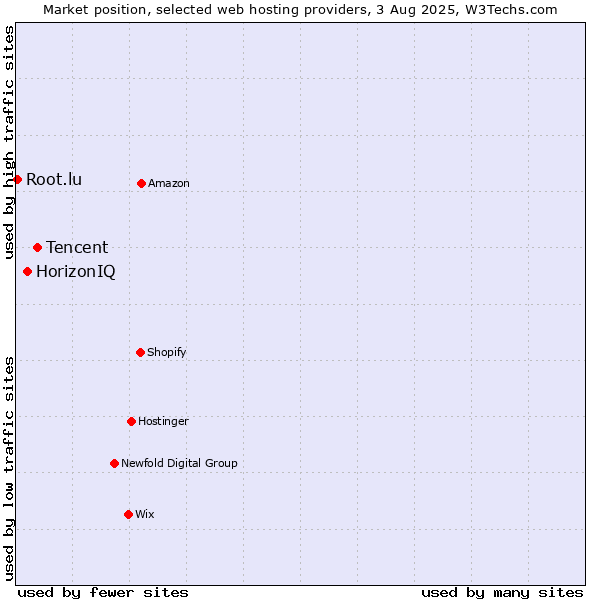 Market position of Tencent vs. HorizonIQ vs. Root.lu