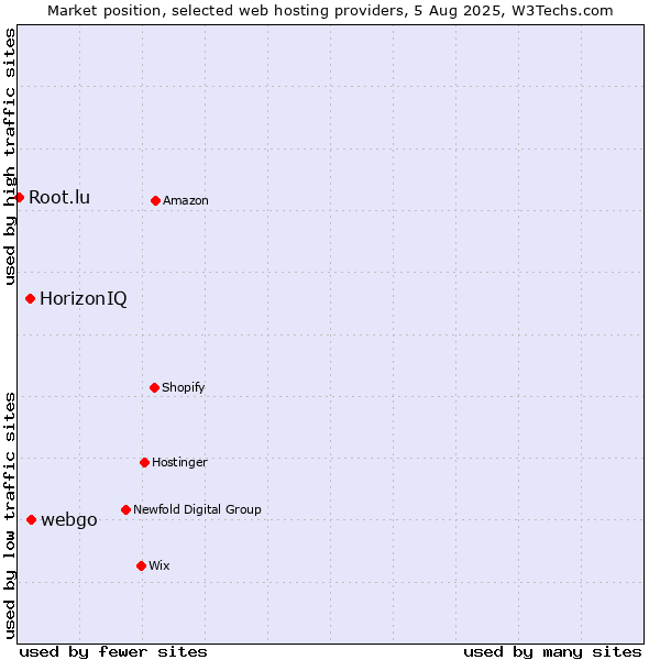 Market position of webgo vs. HorizonIQ vs. Root.lu