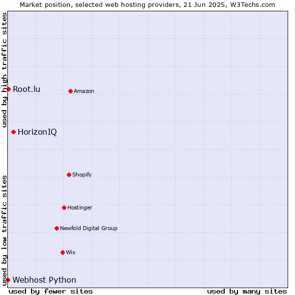 Market position of HorizonIQ vs. Root.lu vs. Webhost Python