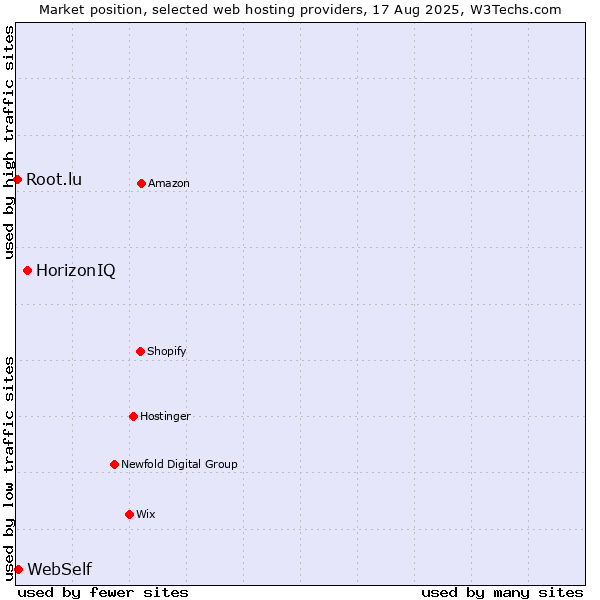 Market position of HorizonIQ vs. WebSelf vs. Root.lu