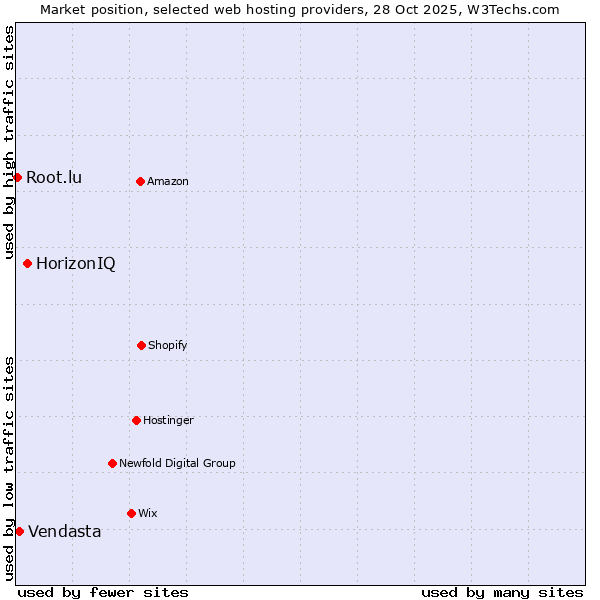 Market position of HorizonIQ vs. Vendasta vs. Root.lu