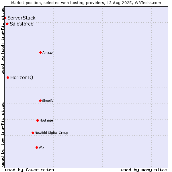 Market position of HorizonIQ vs. Salesforce vs. ServerStack