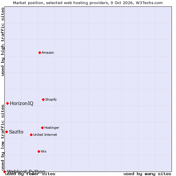 Market position of HorizonIQ vs. Sazito vs. Webhost Python