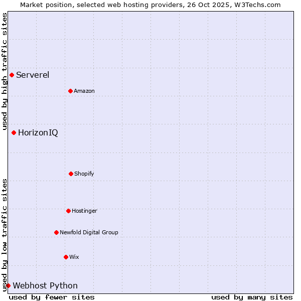 Market position of HorizonIQ vs. Serverel vs. Webhost Python