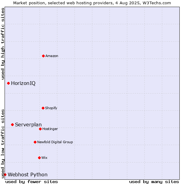 Market position of Serverplan vs. HorizonIQ vs. Webhost Python