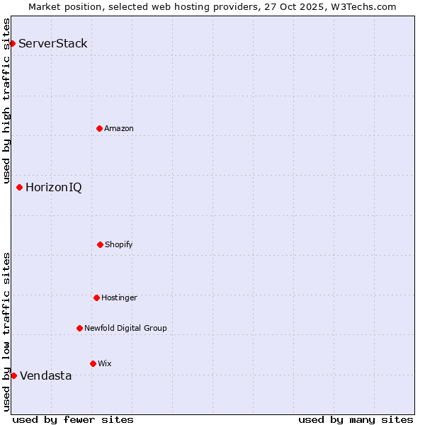 Market position of HorizonIQ vs. Vendasta vs. ServerStack