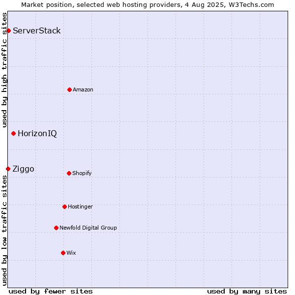 Market position of HorizonIQ vs. ServerStack vs. Ziggo