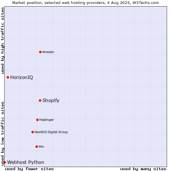 Market position of Shopify vs. HorizonIQ vs. Webhost Python