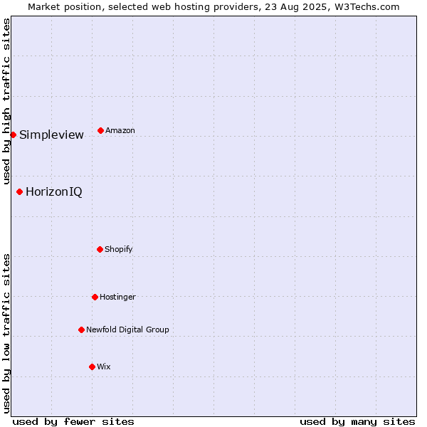 Market position of HorizonIQ vs. Simpleview