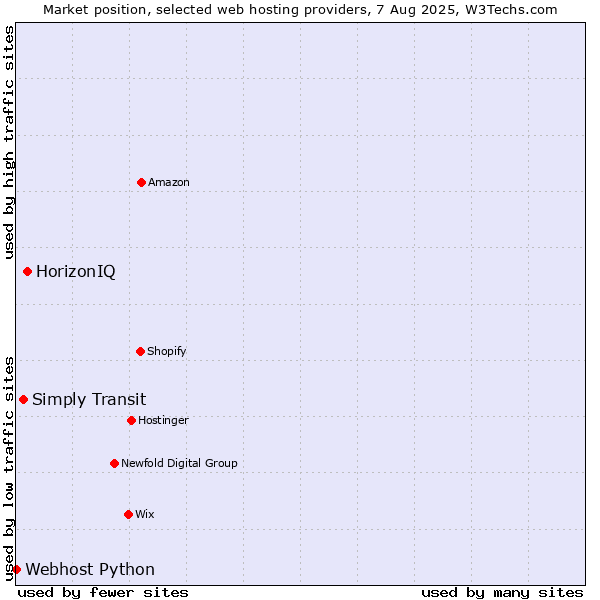 Market position of HorizonIQ vs. Simply Transit vs. Webhost Python