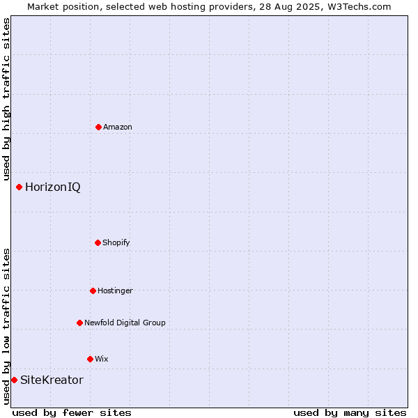 Market position of HorizonIQ vs. SiteKreator