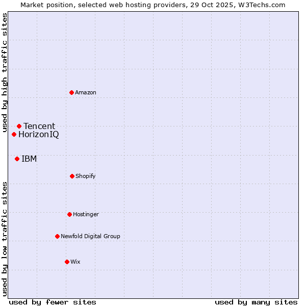 Market position of Tencent vs. IBM vs. HorizonIQ