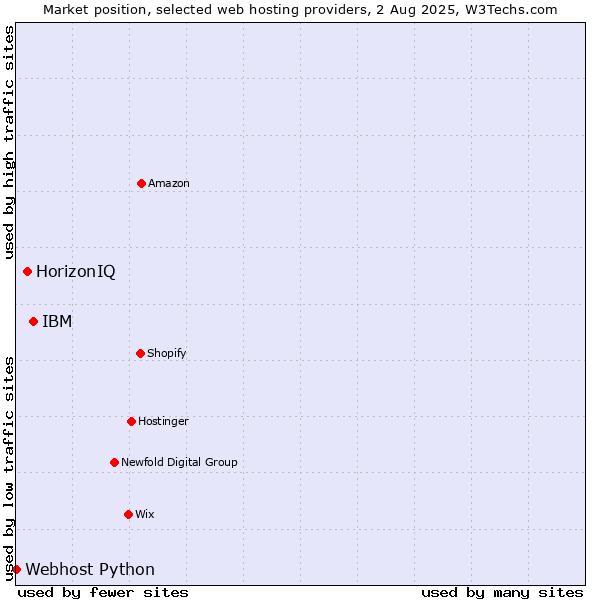 Market position of IBM vs. HorizonIQ vs. Webhost Python