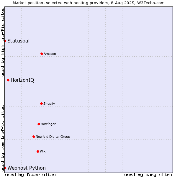 Market position of HorizonIQ vs. Statuspal vs. Webhost Python