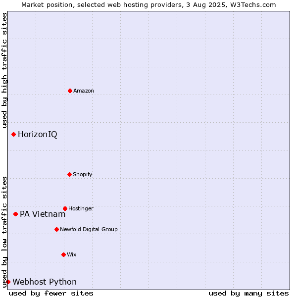 Market position of PA Vietnam vs. HorizonIQ vs. Webhost Python