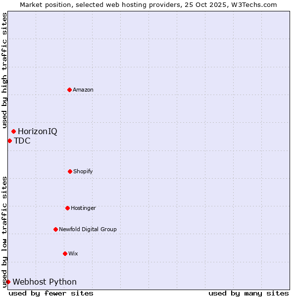 Market position of HorizonIQ vs. TDC vs. Webhost Python