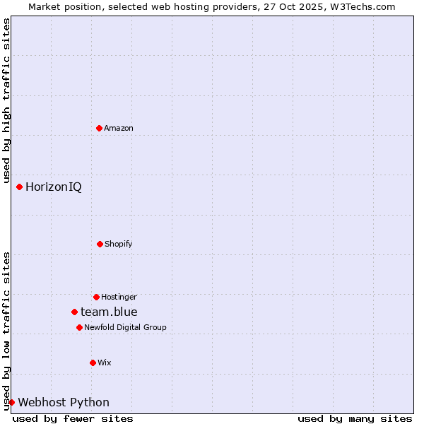 Market position of team.blue vs. HorizonIQ vs. Webhost Python