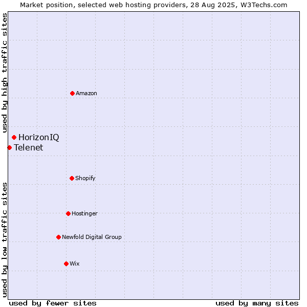 Market position of HorizonIQ vs. Telenet