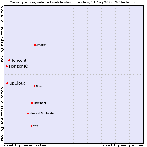 Market position of Tencent vs. UpCloud vs. HorizonIQ
