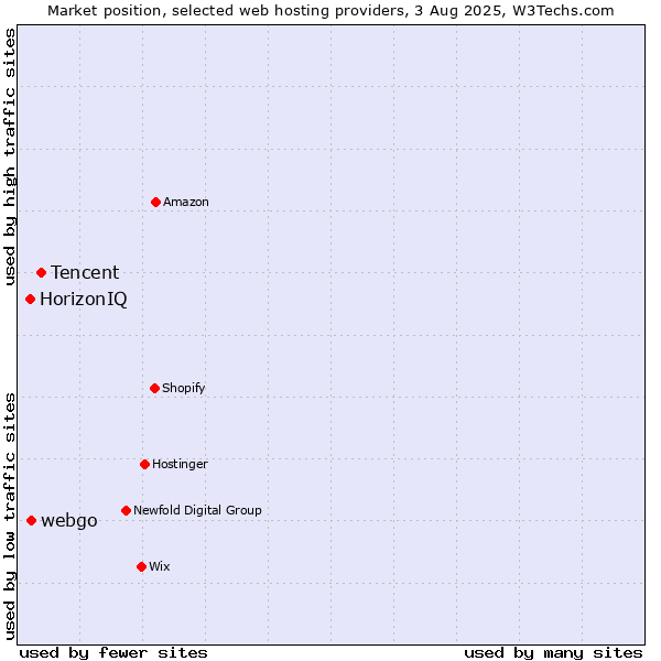 Market position of Tencent vs. webgo vs. HorizonIQ