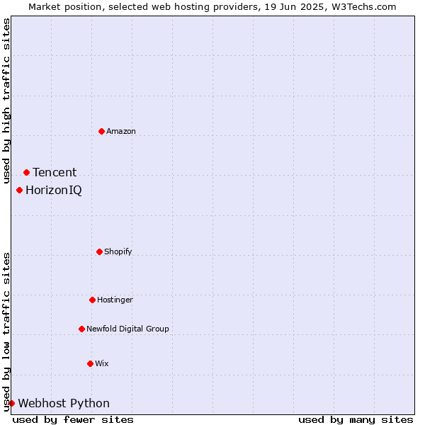 Market position of Tencent vs. HorizonIQ vs. Webhost Python