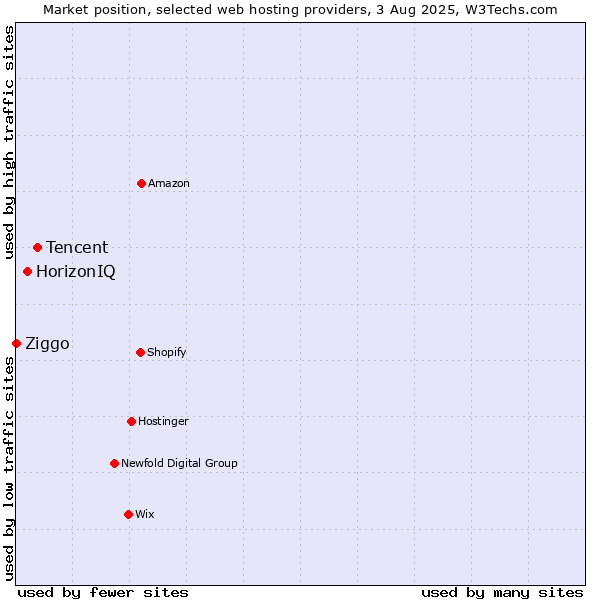 Market position of Tencent vs. HorizonIQ vs. Ziggo