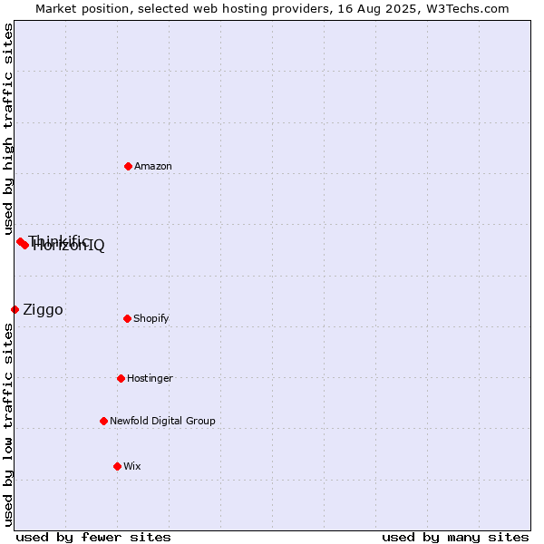 Market position of HorizonIQ vs. Thinkific vs. Ziggo