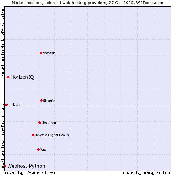Market position of HorizonIQ vs. Tilaa vs. Webhost Python