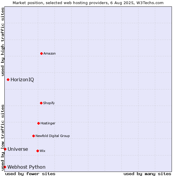 Market position of HorizonIQ vs. Universe vs. Webhost Python