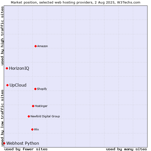 Market position of UpCloud vs. HorizonIQ vs. Webhost Python