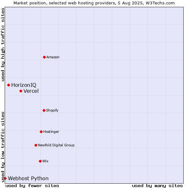 Market position of Vercel vs. HorizonIQ vs. Webhost Python