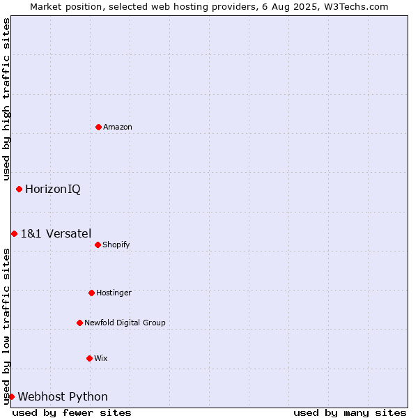 Market position of HorizonIQ vs. 1&1 Versatel vs. Webhost Python