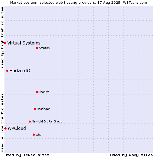 Market position of HorizonIQ vs. WPCloud vs. Virtual Systems