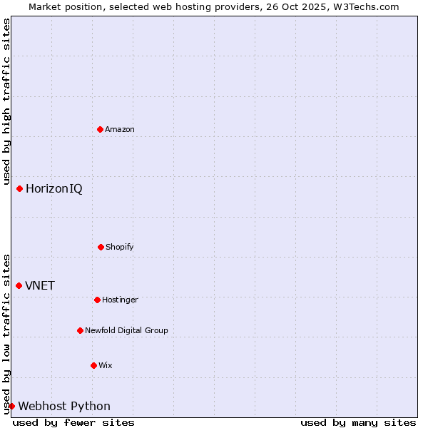 Market position of HorizonIQ vs. VNET vs. Webhost Python