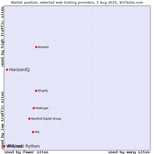 Market position of HorizonIQ vs. Webhost Python vs. VPS.net