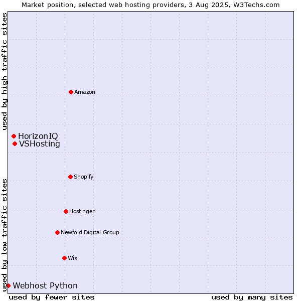 Market position of VSHosting vs. HorizonIQ vs. Webhost Python