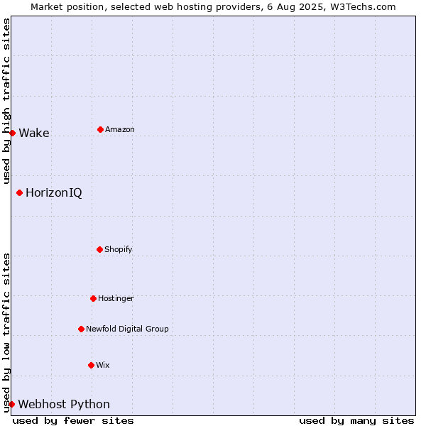 Market position of HorizonIQ vs. Wake vs. Webhost Python