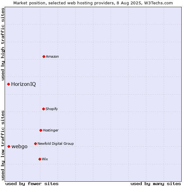 Market position of webgo vs. HorizonIQ