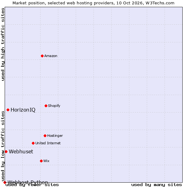 Market position of HorizonIQ vs. Webhuset vs. Webhost Python