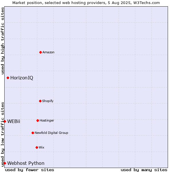 Market position of HorizonIQ vs. Webhost Python vs. WEBii