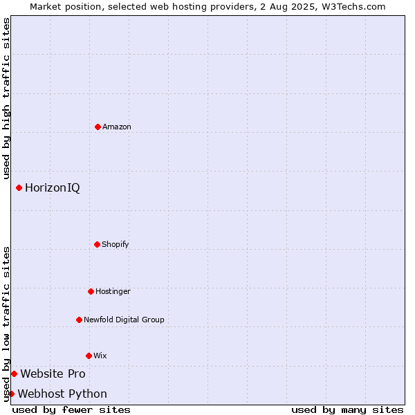 Market position of HorizonIQ vs. Website Pro vs. Webhost Python