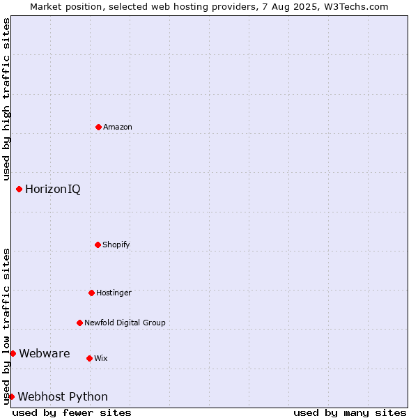 Market position of HorizonIQ vs. Webware vs. Webhost Python