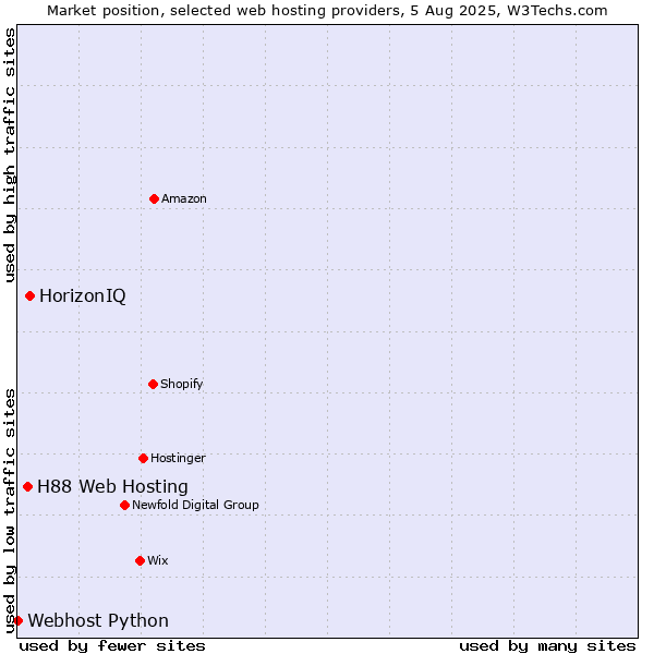 Market position of HorizonIQ vs. H88 Web Hosting vs. Webhost Python
